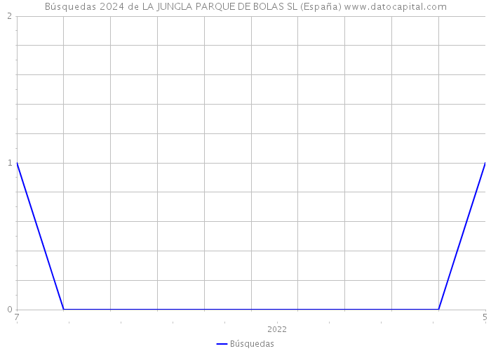 Búsquedas 2024 de LA JUNGLA PARQUE DE BOLAS SL (España) 