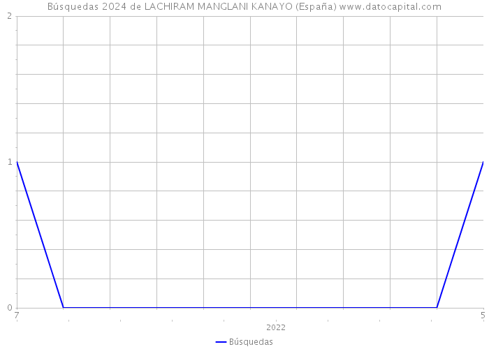Búsquedas 2024 de LACHIRAM MANGLANI KANAYO (España) 