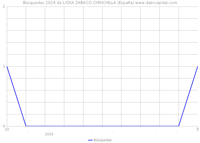 Búsquedas 2024 de LYDIA ZABACO CHINCHILLA (España) 