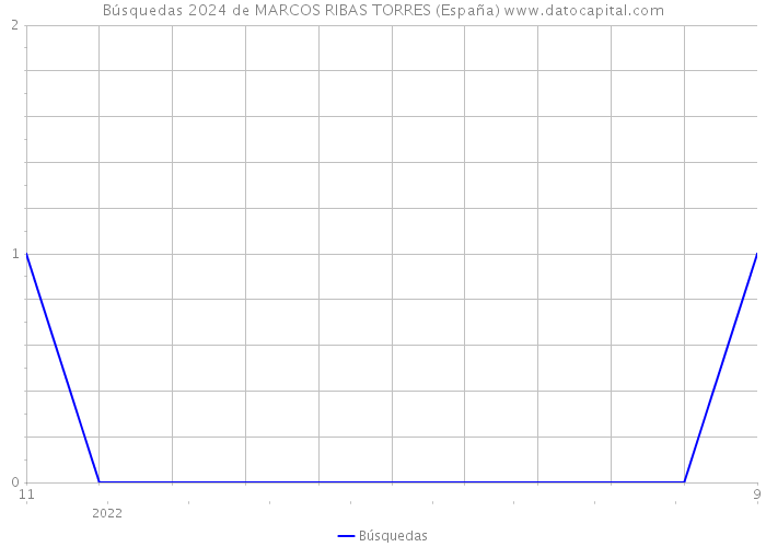 Búsquedas 2024 de MARCOS RIBAS TORRES (España) 
