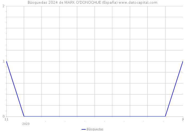 Búsquedas 2024 de MARK O'DONOGHUE (España) 