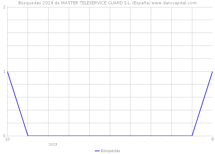Búsquedas 2024 de MASTER TELESERVICE GUARD S.L. (España) 