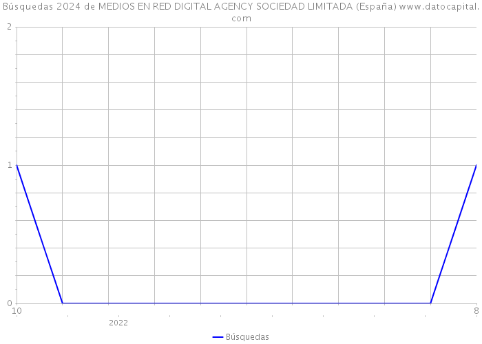 Búsquedas 2024 de MEDIOS EN RED DIGITAL AGENCY SOCIEDAD LIMITADA (España) 
