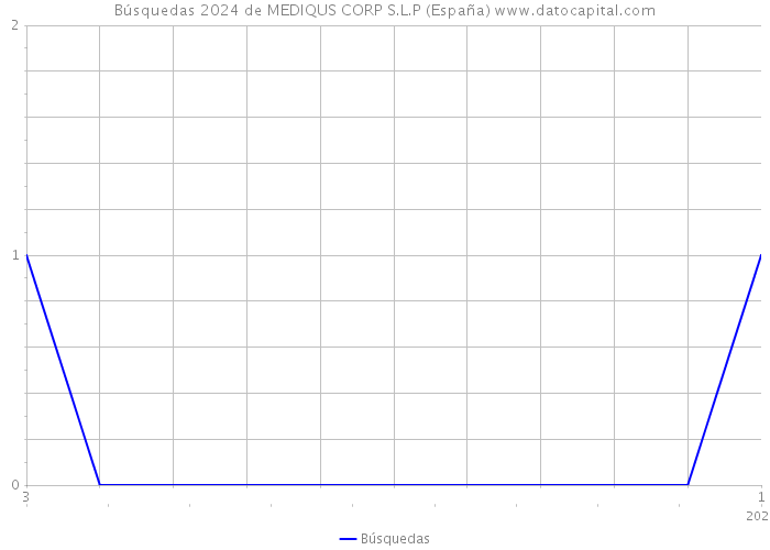 Búsquedas 2024 de MEDIQUS CORP S.L.P (España) 