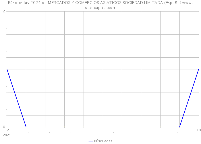 Búsquedas 2024 de MERCADOS Y COMERCIOS ASIATICOS SOCIEDAD LIMITADA (España) 