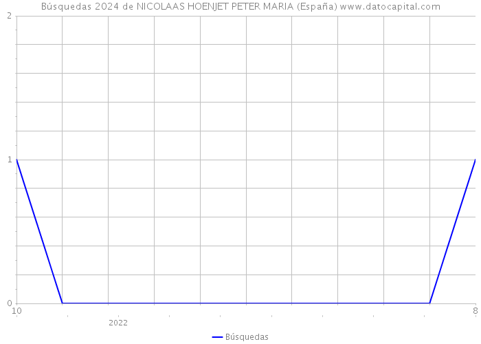 Búsquedas 2024 de NICOLAAS HOENJET PETER MARIA (España) 