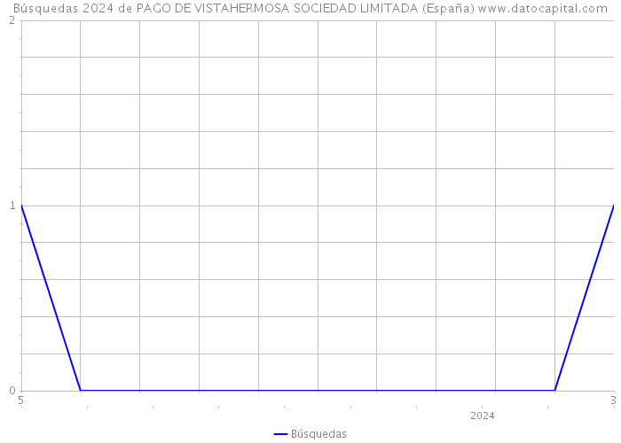 Búsquedas 2024 de PAGO DE VISTAHERMOSA SOCIEDAD LIMITADA (España) 