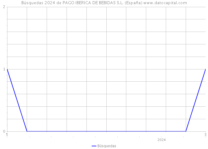 Búsquedas 2024 de PAGO IBERICA DE BEBIDAS S.L. (España) 