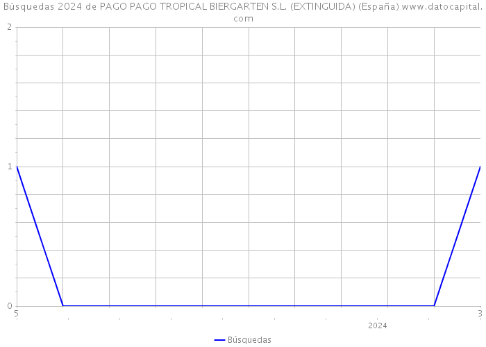 Búsquedas 2024 de PAGO PAGO TROPICAL BIERGARTEN S.L. (EXTINGUIDA) (España) 