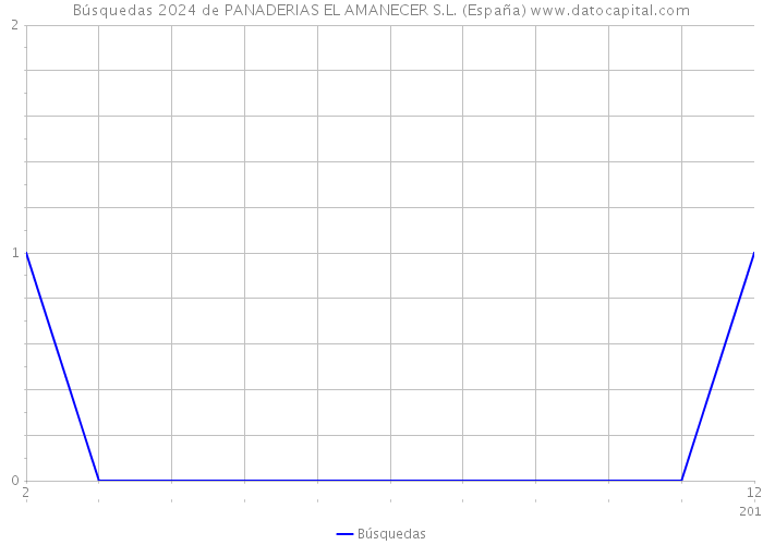 Búsquedas 2024 de PANADERIAS EL AMANECER S.L. (España) 