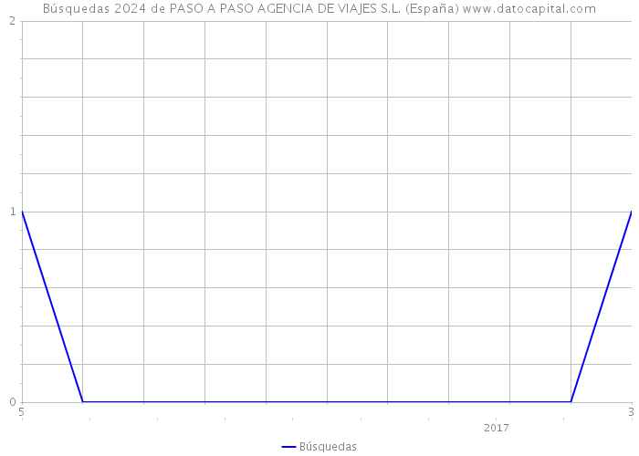 Búsquedas 2024 de PASO A PASO AGENCIA DE VIAJES S.L. (España) 