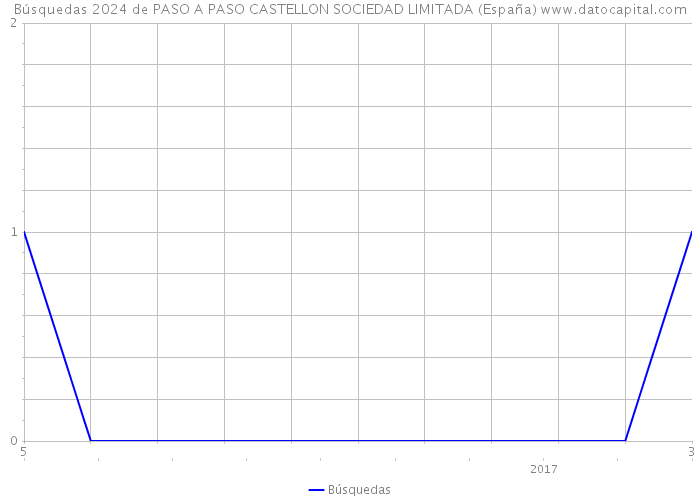 Búsquedas 2024 de PASO A PASO CASTELLON SOCIEDAD LIMITADA (España) 
