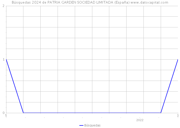 Búsquedas 2024 de PATRIA GARDEN SOCIEDAD LIMITADA (España) 