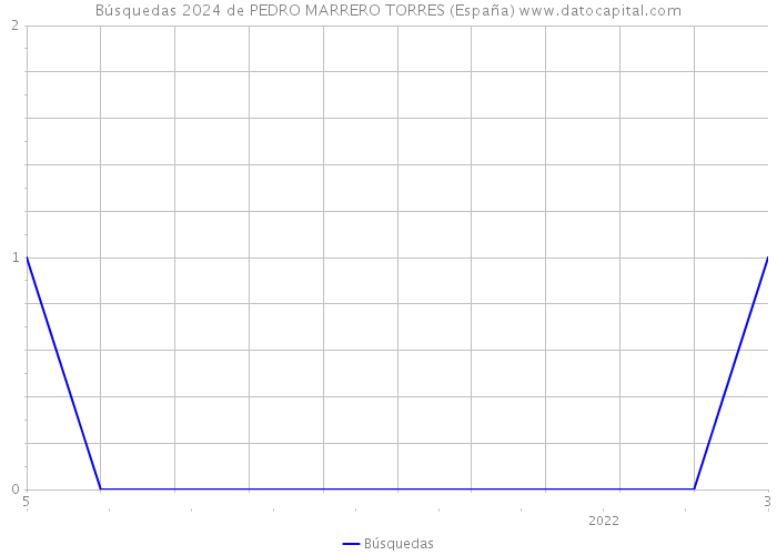 Búsquedas 2024 de PEDRO MARRERO TORRES (España) 