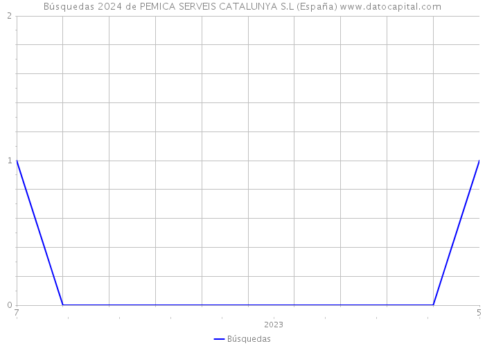 Búsquedas 2024 de PEMICA SERVEIS CATALUNYA S.L (España) 