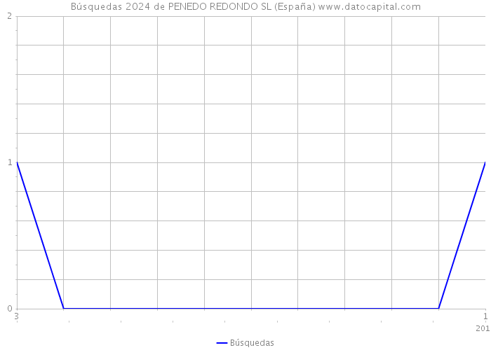 Búsquedas 2024 de PENEDO REDONDO SL (España) 
