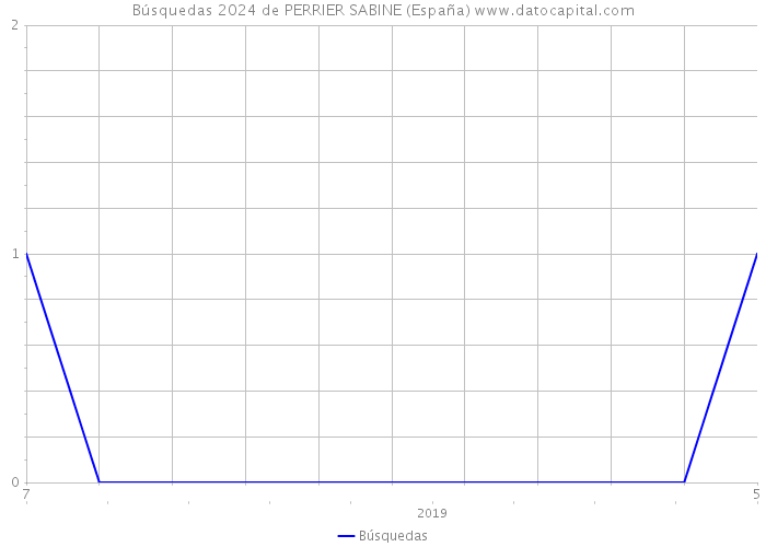 Búsquedas 2024 de PERRIER SABINE (España) 