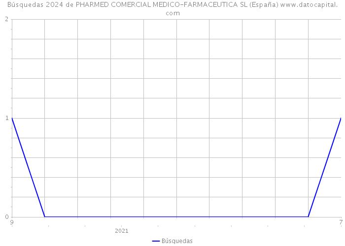 Búsquedas 2024 de PHARMED COMERCIAL MEDICO-FARMACEUTICA SL (España) 