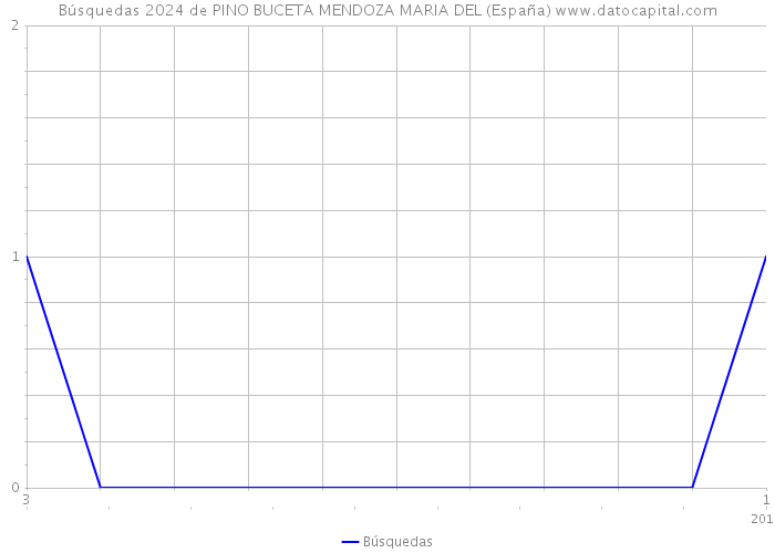 Búsquedas 2024 de PINO BUCETA MENDOZA MARIA DEL (España) 