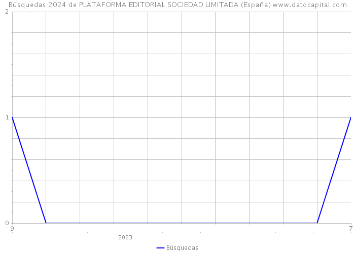 Búsquedas 2024 de PLATAFORMA EDITORIAL SOCIEDAD LIMITADA (España) 