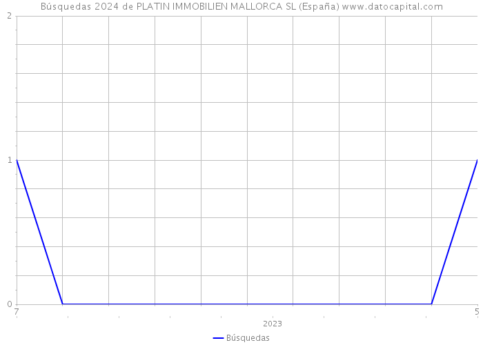 Búsquedas 2024 de PLATIN IMMOBILIEN MALLORCA SL (España) 