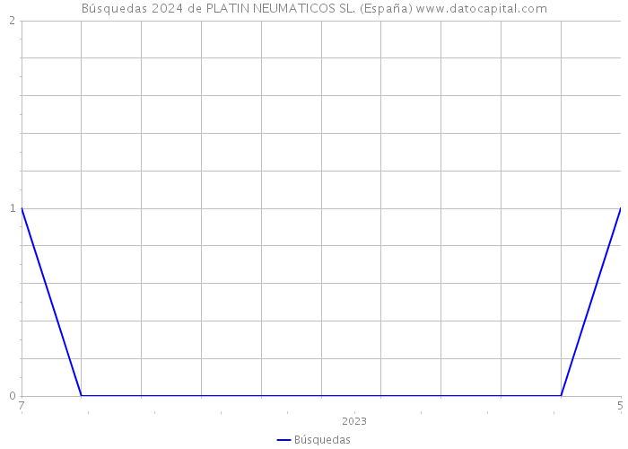 Búsquedas 2024 de PLATIN NEUMATICOS SL. (España) 