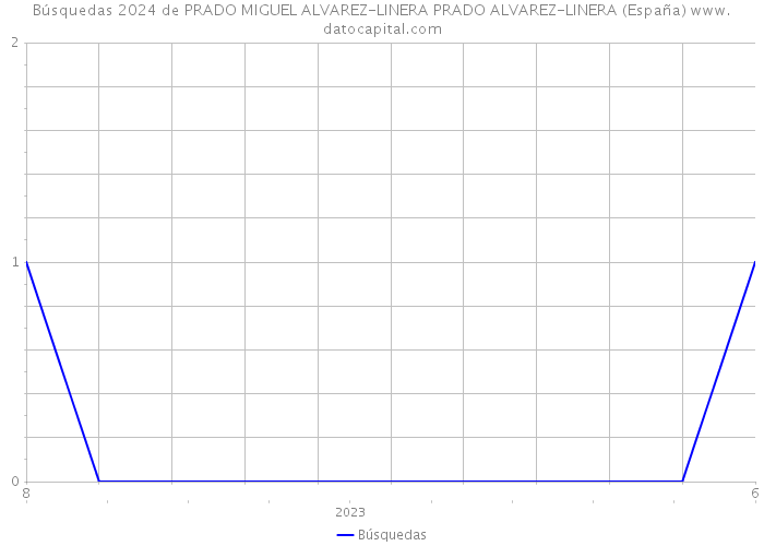 Búsquedas 2024 de PRADO MIGUEL ALVAREZ-LINERA PRADO ALVAREZ-LINERA (España) 
