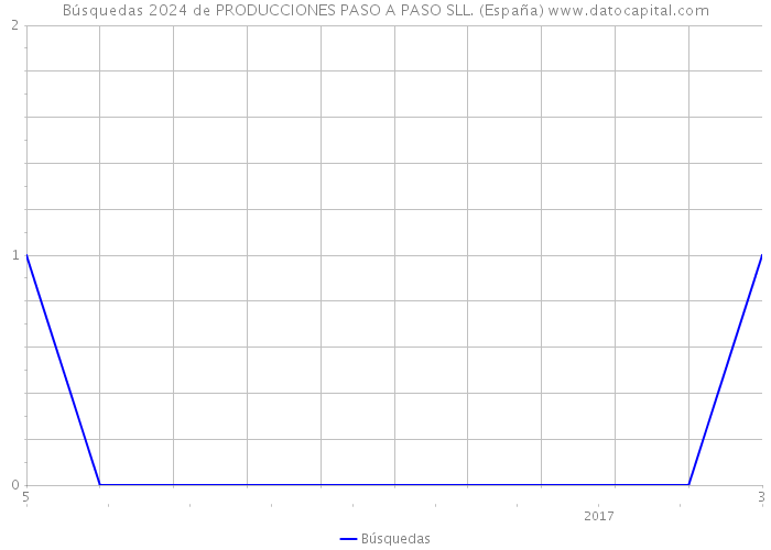 Búsquedas 2024 de PRODUCCIONES PASO A PASO SLL. (España) 
