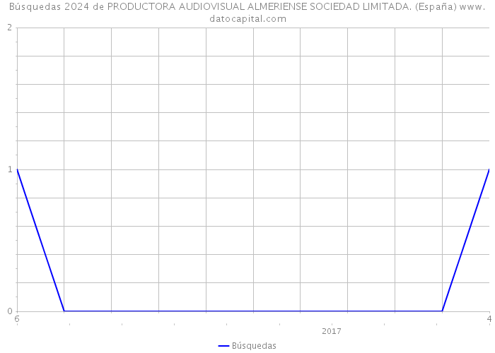 Búsquedas 2024 de PRODUCTORA AUDIOVISUAL ALMERIENSE SOCIEDAD LIMITADA. (España) 