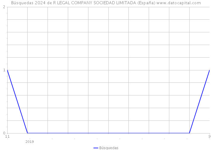 Búsquedas 2024 de R LEGAL COMPANY SOCIEDAD LIMITADA (España) 