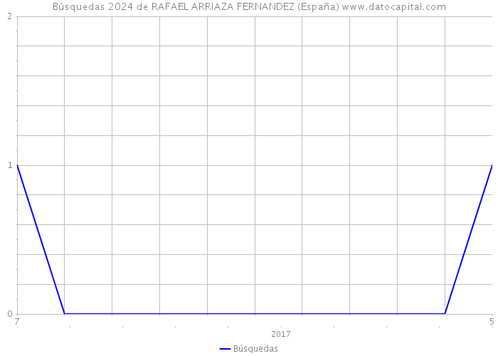 Búsquedas 2024 de RAFAEL ARRIAZA FERNANDEZ (España) 