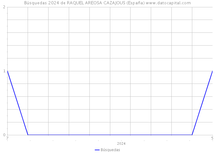 Búsquedas 2024 de RAQUEL AREOSA CAZAJOUS (España) 