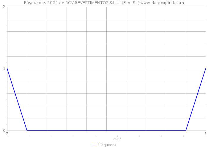Búsquedas 2024 de RCV REVESTIMENTOS S.L.U. (España) 
