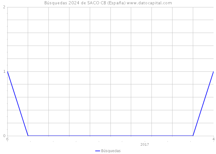 Búsquedas 2024 de SACO CB (España) 