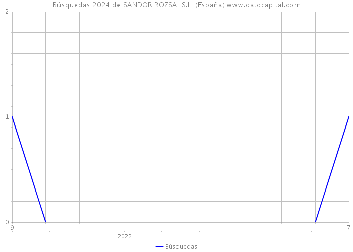 Búsquedas 2024 de SANDOR ROZSA S.L. (España) 