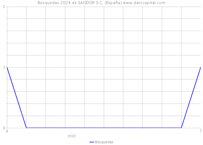 Búsquedas 2024 de SANDOR S.C. (España) 