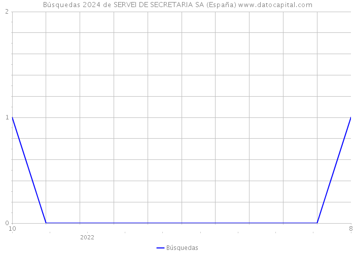 Búsquedas 2024 de SERVEI DE SECRETARIA SA (España) 