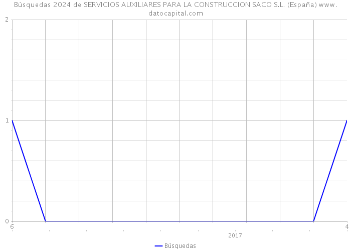 Búsquedas 2024 de SERVICIOS AUXILIARES PARA LA CONSTRUCCION SACO S.L. (España) 
