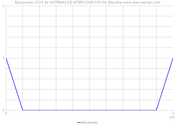 Búsquedas 2024 de SISTEMAS DE INTERCONEXION SA (España) 