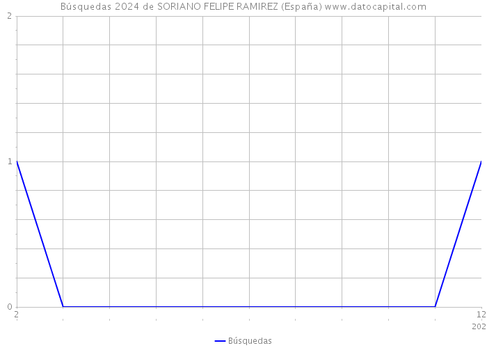 Búsquedas 2024 de SORIANO FELIPE RAMIREZ (España) 