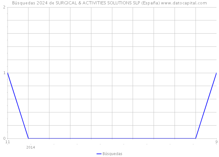 Búsquedas 2024 de SURGICAL & ACTIVITIES SOLUTIONS SLP (España) 