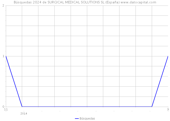 Búsquedas 2024 de SURGICAL MEDICAL SOLUTIONS SL (España) 