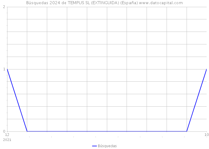 Búsquedas 2024 de TEMPUS SL (EXTINGUIDA) (España) 
