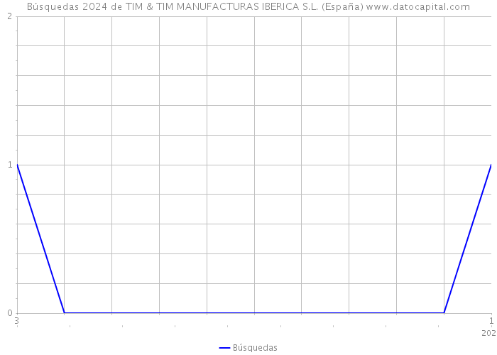 Búsquedas 2024 de TIM & TIM MANUFACTURAS IBERICA S.L. (España) 