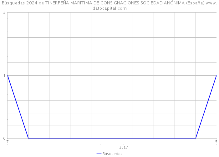 Búsquedas 2024 de TINERFEÑA MARITIMA DE CONSIGNACIONES SOCIEDAD ANÓNIMA (España) 
