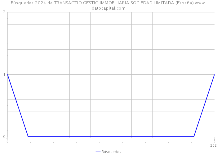 Búsquedas 2024 de TRANSACTIO GESTIO IMMOBILIARIA SOCIEDAD LIMITADA (España) 