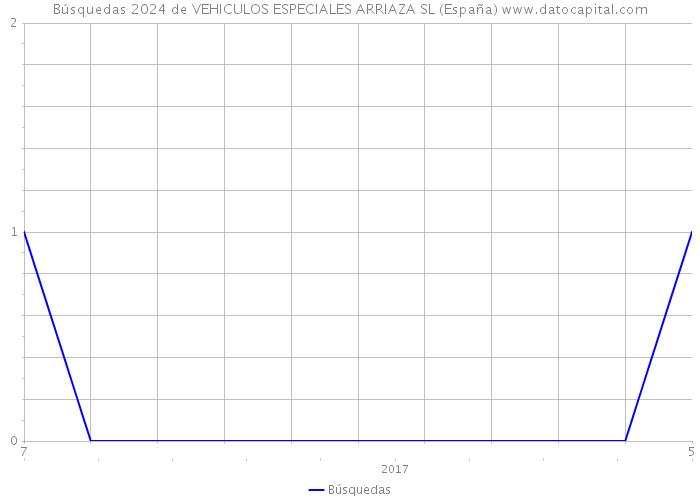 Búsquedas 2024 de VEHICULOS ESPECIALES ARRIAZA SL (España) 