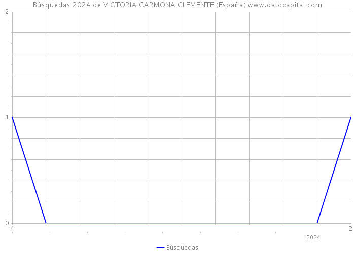 Búsquedas 2024 de VICTORIA CARMONA CLEMENTE (España) 