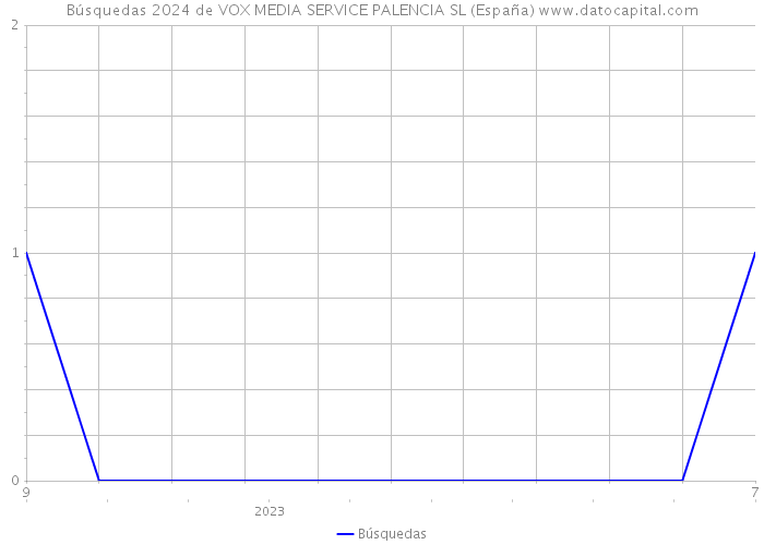 Búsquedas 2024 de VOX MEDIA SERVICE PALENCIA SL (España) 