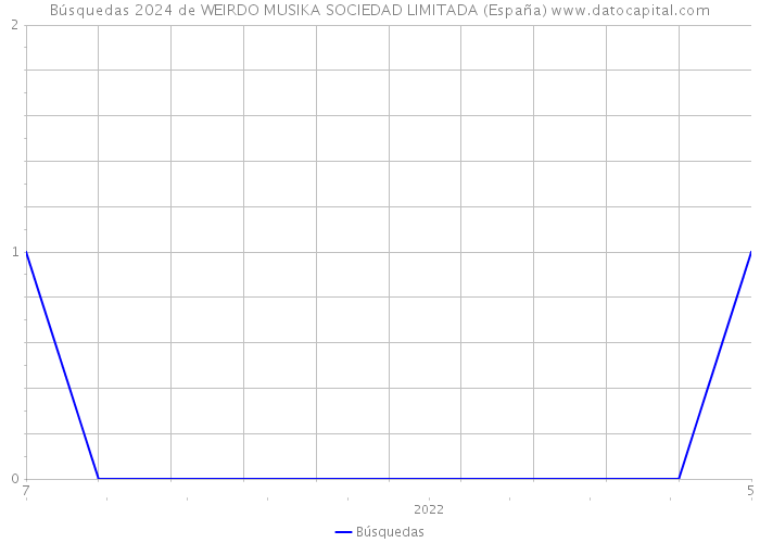 Búsquedas 2024 de WEIRDO MUSIKA SOCIEDAD LIMITADA (España) 